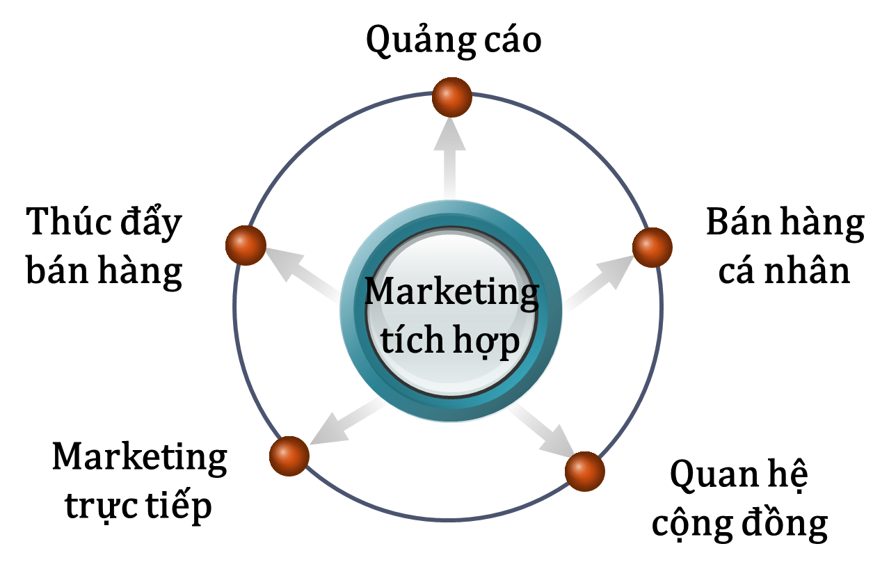 marketing tich hop