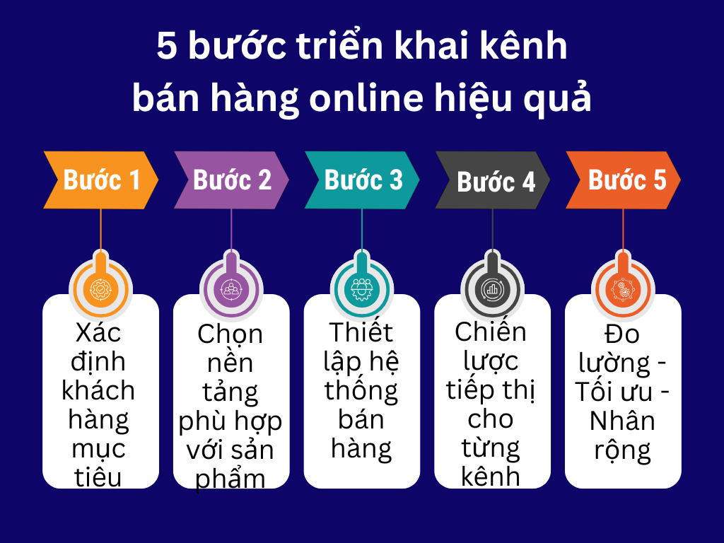 5 bước triển khai bán hàng online đa kênh hiệu quả