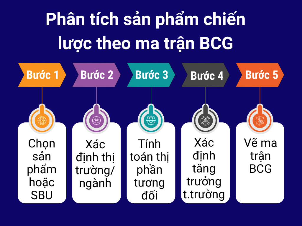 Phân tích sản phẩm chiến lược theo ma trận BCG