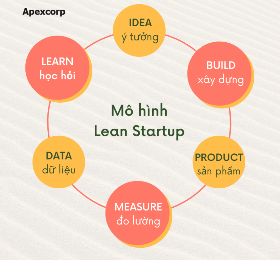 Tư duy khởi nghiệp tinh gọn