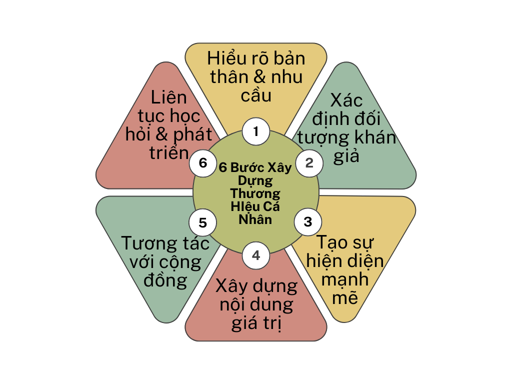 Quy trình xây dựng thương hiệu cá nhân