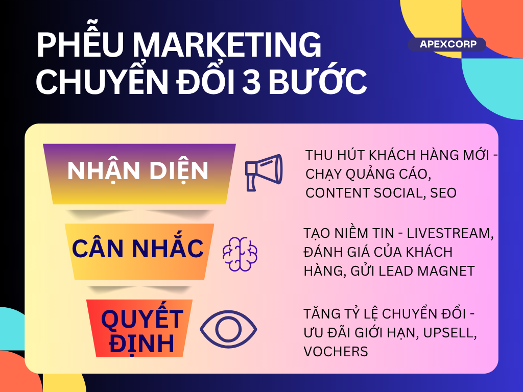 Apexcorp triển khai digital marketing hiệu quả