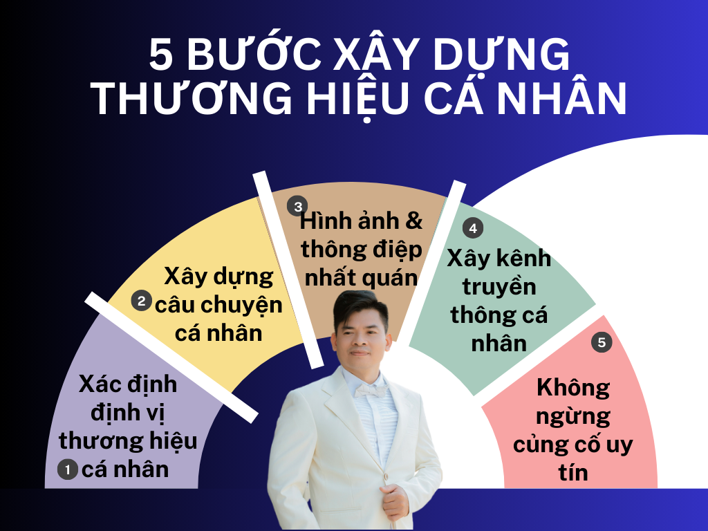 5 Bước Xây Dựng Thương Hiệu Cá Nhân Đáng Nhớ