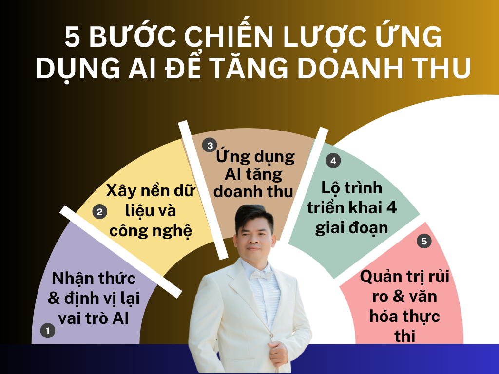 ALT: 5 Bước Chiến Lược Ứng Dụng AI Để Tăng Doanh Thu