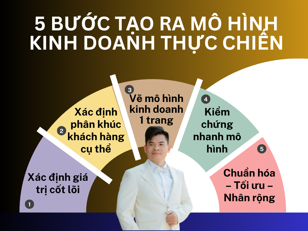 ALT: 5 Bước Tạo Ra Mô Hình Kinh Doanh Thực Chiến - Thạc Sỹ Nguyễn Phong Phú