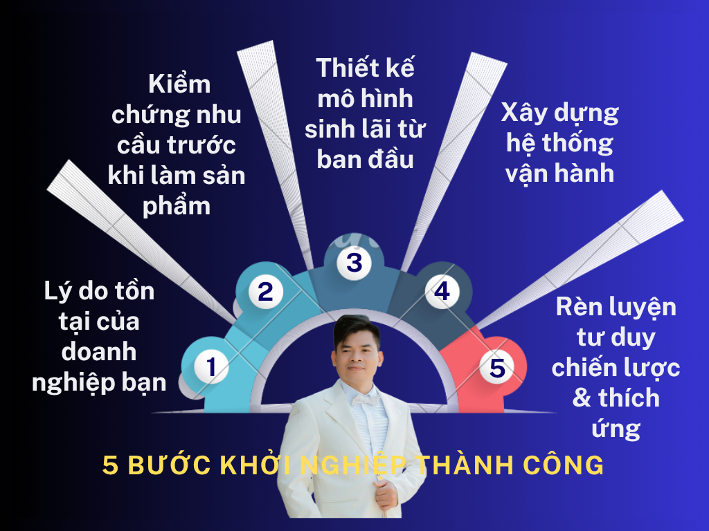 ALT: 5 Bước Khởi Nghiệp Thành Công Ngay Từ Đầu - Thạc Sỹ Nguyễn Phong Phú 