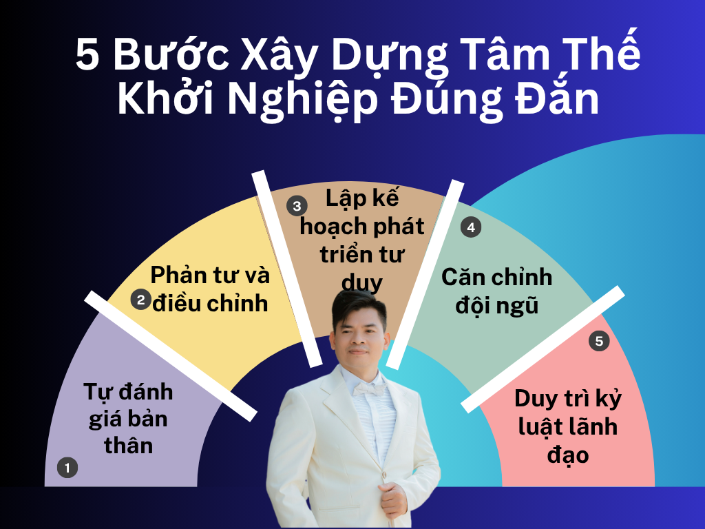 ALT: 5 Bước Xây Dựng Tâm Thế Khởi Nghiệp Đúng Đắn - Thạc Sỹ Nguyễn Phong Phú