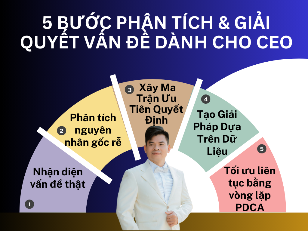 ALT: 5 Bước Phân Tích & Giải Quyết Vấn Đề Dành Cho CEO/Chủ DN - Thạc Sỹ Nguyễn Phong Phú