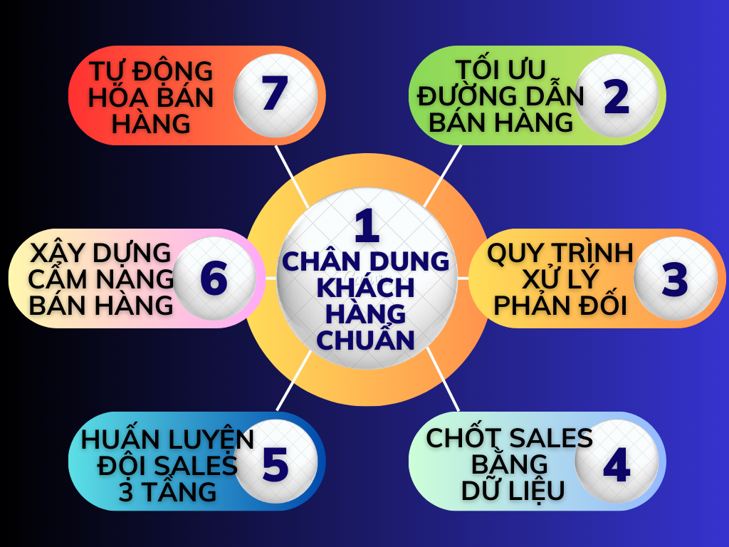 ALT: 7 Chiến Lược Bán Hàng Thành Công Dành Cho CEO & Chủ Doanh Nghiệp - Thạc Sỹ Nguyễn Phong Phú