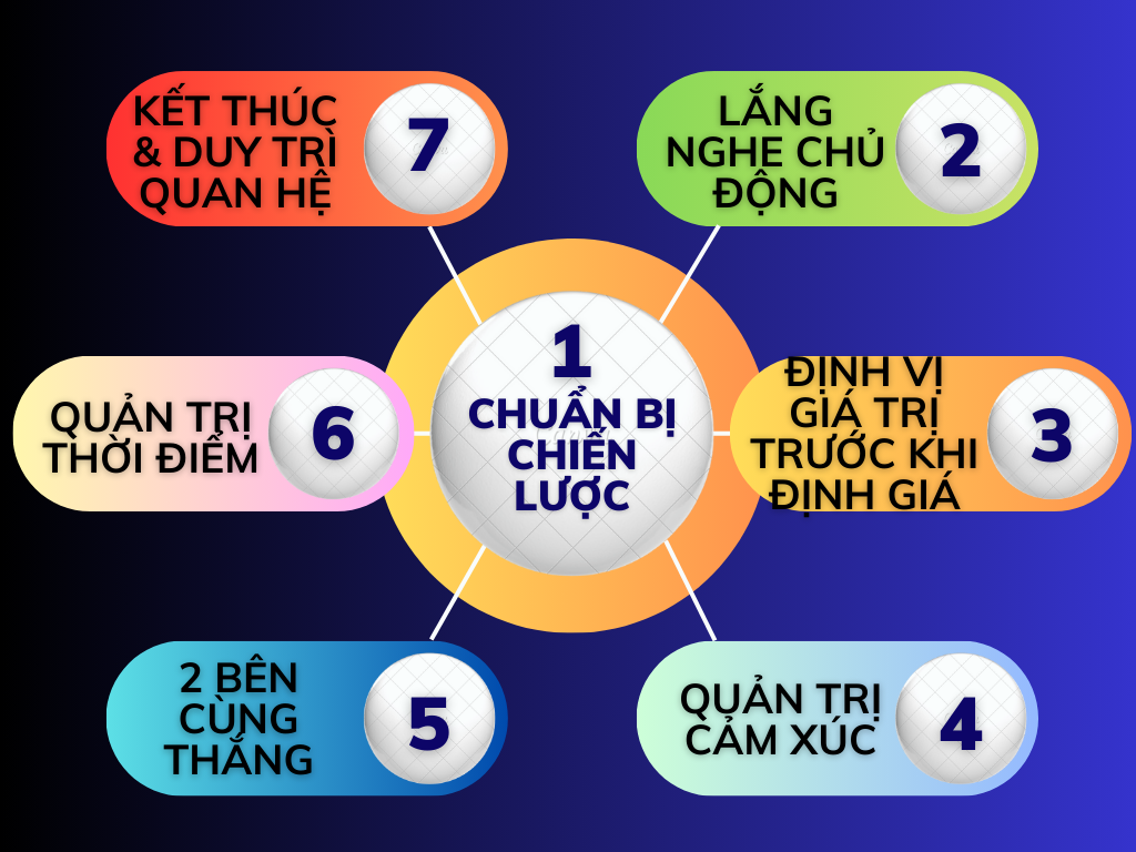ALT: 7 Nguyên Tắc Vàng Trong Đàm Phán Kinh Doanh - Thạc Sỹ Nguyễn Phong Phú