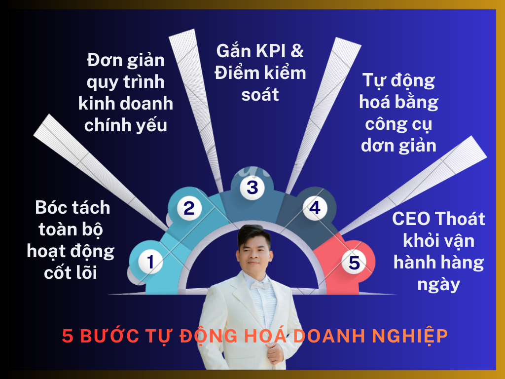 ALT: Quy Trình 5 Bước Tự Động Hoá Doanh Nghiệp - Thạc Sỹ Nguyễn Phong Phú